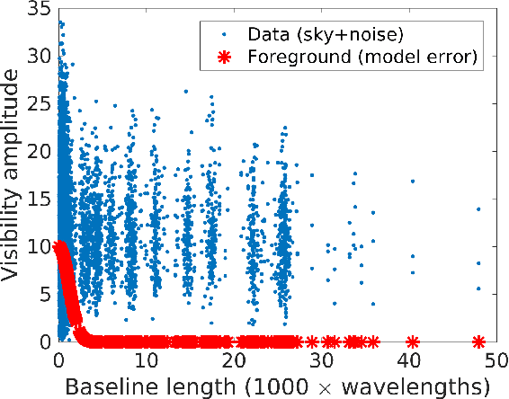 Figure 3 for Statistical Performance of Radio Interferometric Calibration