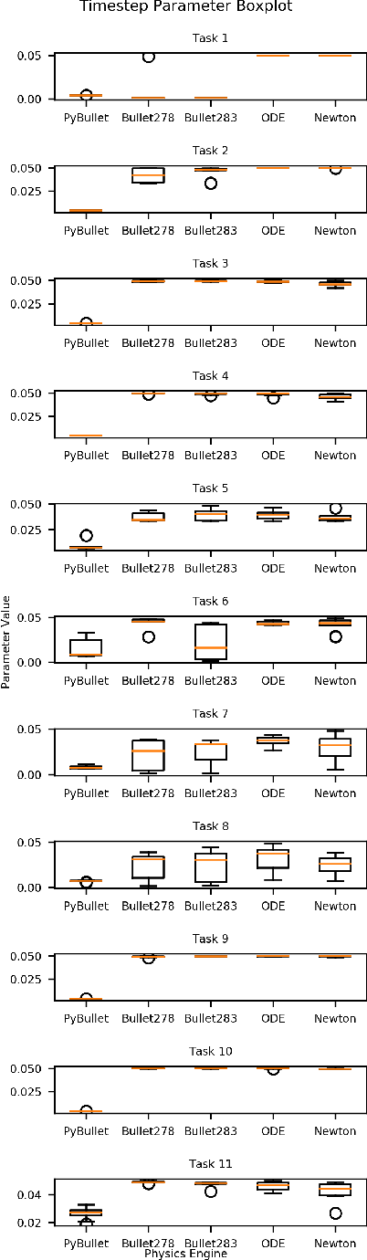 Figure 4 for Traversing the Reality Gap via Simulator Tuning