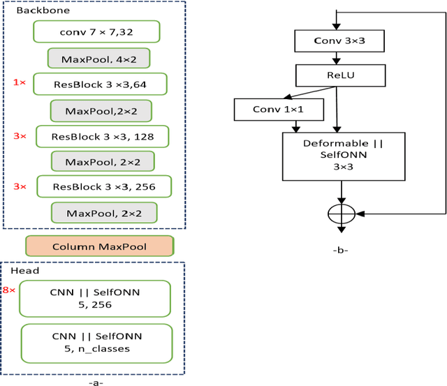 Figure 3 for 2D Self-Organized ONN Model For Handwritten Text Recognition