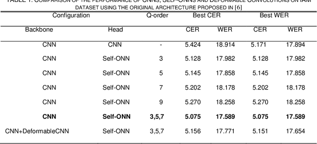 Figure 2 for 2D Self-Organized ONN Model For Handwritten Text Recognition