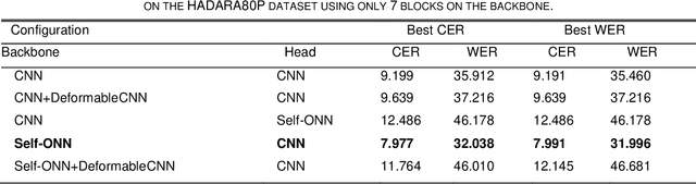 Figure 4 for 2D Self-Organized ONN Model For Handwritten Text Recognition