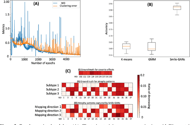 Figure 3 for Smile-GANs: Semi-supervised clustering via GANs for dissecting brain disease heterogeneity from medical images