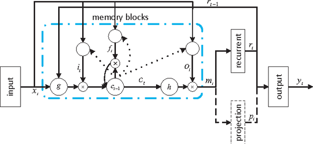 Figure 2 for Multi-task Recurrent Model for Speech and Speaker Recognition