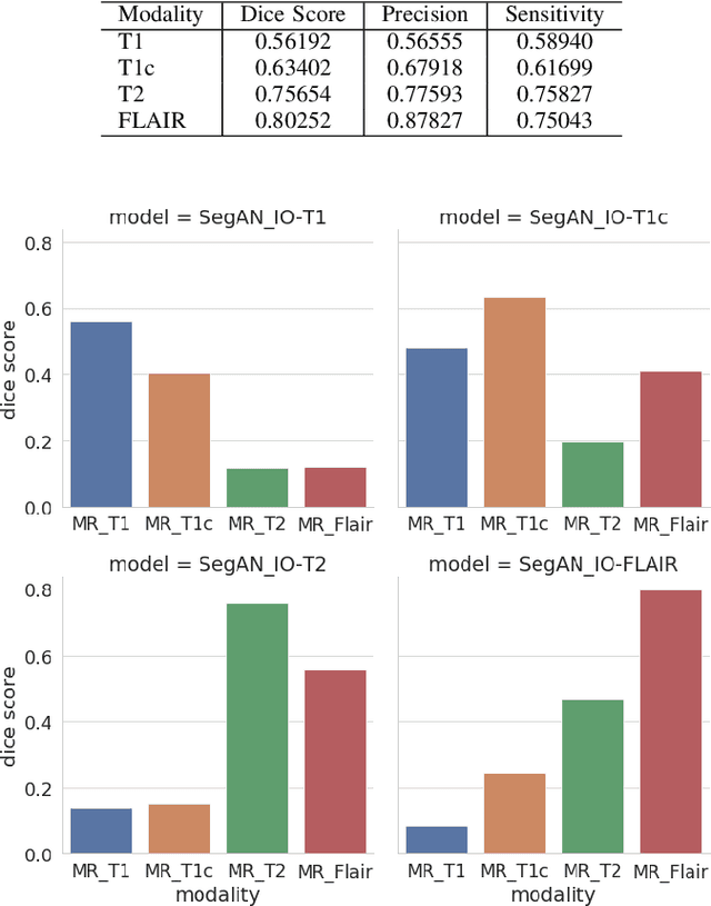 Figure 3 for Transfer Brain MRI Tumor Segmentation Models Across Modalities with Adversarial Networks