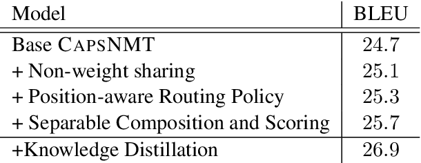 Figure 4 for Towards Linear Time Neural Machine Translation with Capsule Networks