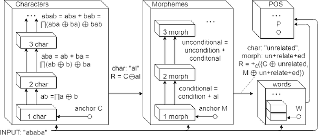 Figure 2 for A Computational Theory for Life-Long Learning of Semantics