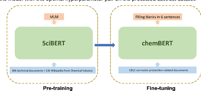 Figure 3 for Searching for chromate replacements using natural language processing and machine learning algorithms