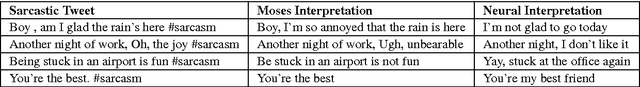 Figure 3 for Sarcasm SIGN: Interpreting Sarcasm with Sentiment Based Monolingual Machine Translation