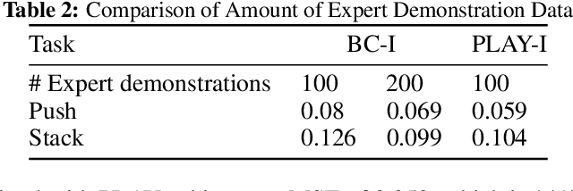 Figure 4 for Playful Interactions for Representation Learning