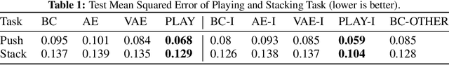 Figure 2 for Playful Interactions for Representation Learning