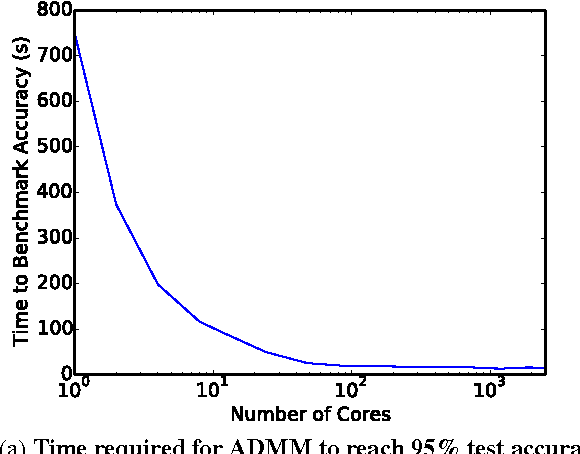 Figure 1 for Training Neural Networks Without Gradients: A Scalable ADMM Approach