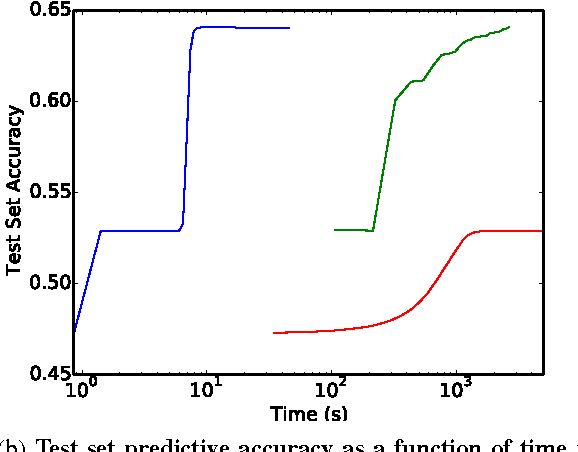 Figure 2 for Training Neural Networks Without Gradients: A Scalable ADMM Approach