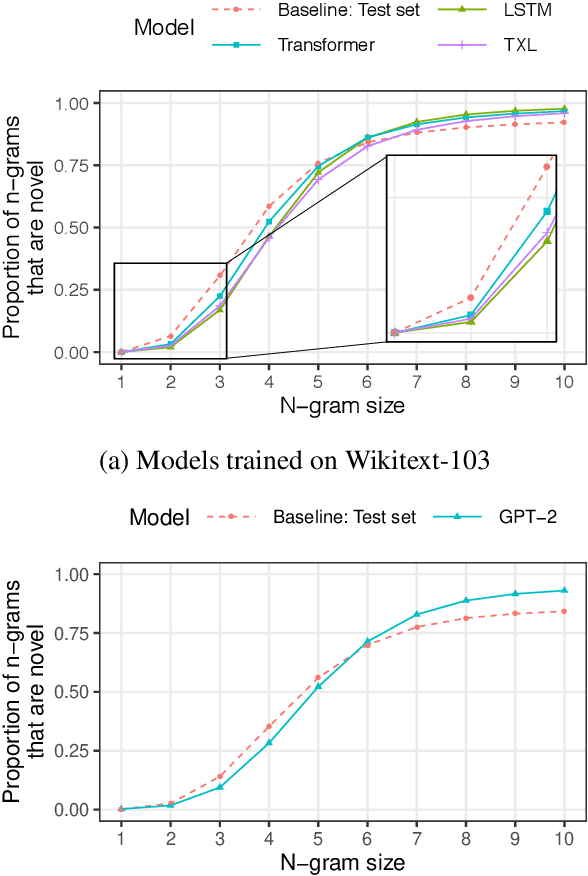 Figure 1 for How much do language models copy from their training data? Evaluating linguistic novelty in text generation using RAVEN