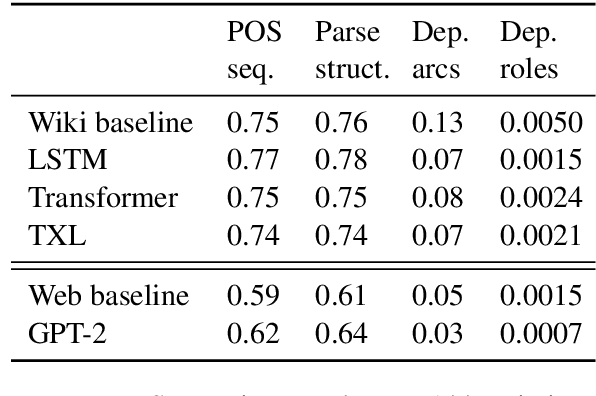 Figure 3 for How much do language models copy from their training data? Evaluating linguistic novelty in text generation using RAVEN