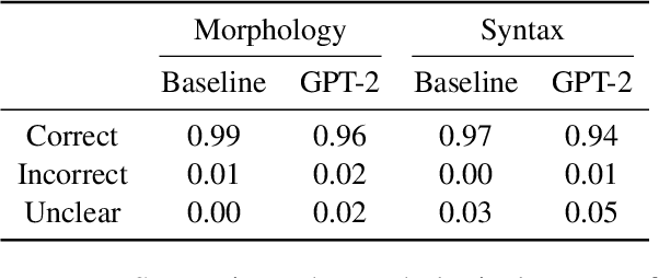 Figure 4 for How much do language models copy from their training data? Evaluating linguistic novelty in text generation using RAVEN