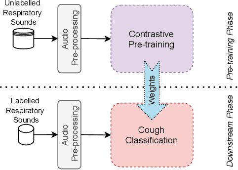 Figure 1 for Exploring Self-Supervised Representation Ensembles for COVID-19 Cough Classification
