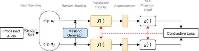 Figure 3 for Exploring Self-Supervised Representation Ensembles for COVID-19 Cough Classification