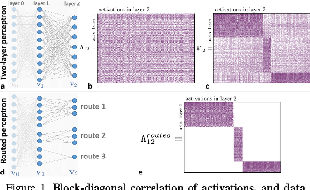 Figure 1 for Decision Forests, Convolutional Networks and the Models in-Between