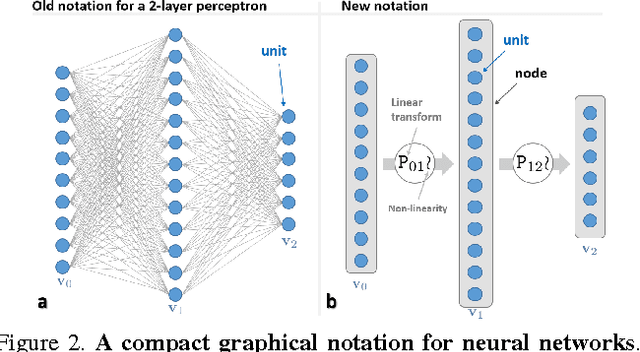 Figure 2 for Decision Forests, Convolutional Networks and the Models in-Between