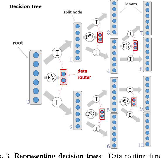 Figure 3 for Decision Forests, Convolutional Networks and the Models in-Between