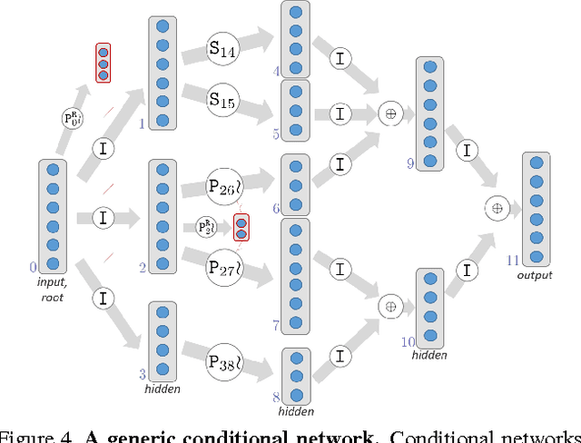Figure 4 for Decision Forests, Convolutional Networks and the Models in-Between