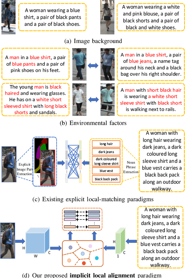 Figure 1 for Image-Specific Information Suppression and Implicit Local Alignment for Text-based Person Search