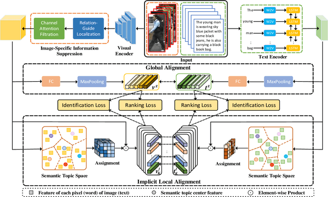 Figure 2 for Image-Specific Information Suppression and Implicit Local Alignment for Text-based Person Search