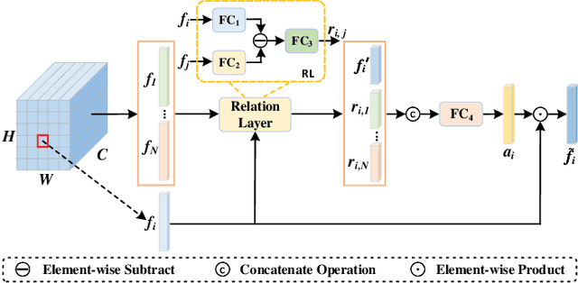 Figure 3 for Image-Specific Information Suppression and Implicit Local Alignment for Text-based Person Search