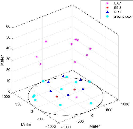 Figure 2 for Low Altitude 3-D Coverage Performance Analysis in Cell-Free Distributed Collaborative Massive MIMO Systems