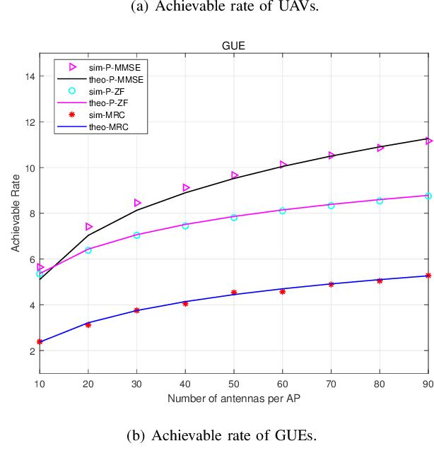 Figure 3 for Low Altitude 3-D Coverage Performance Analysis in Cell-Free Distributed Collaborative Massive MIMO Systems