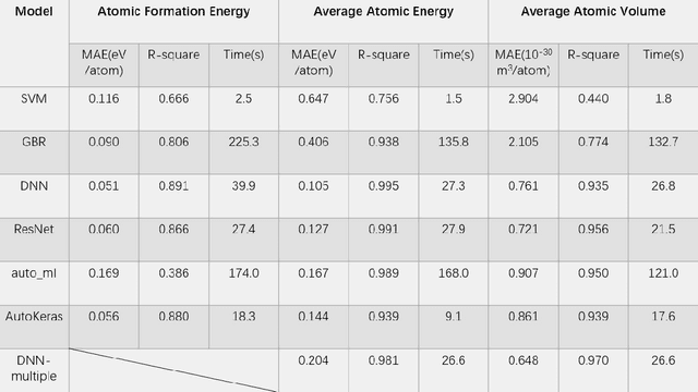 Figure 3 for Prediction of properties of metal alloy materials based on machine learning