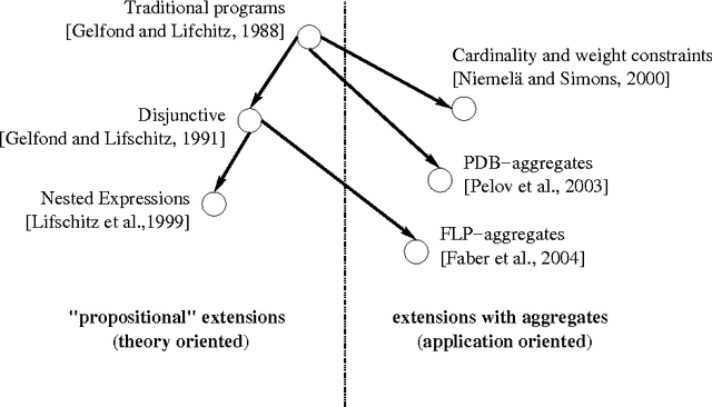 Figure 1 for Logic programs with propositional connectives and aggregates