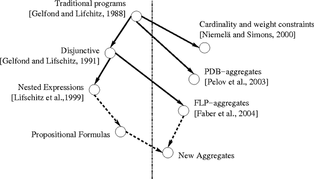 Figure 2 for Logic programs with propositional connectives and aggregates