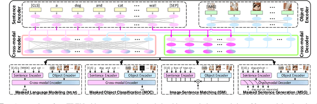 Figure 1 for Scheduled Sampling in Vision-Language Pretraining with Decoupled Encoder-Decoder Network