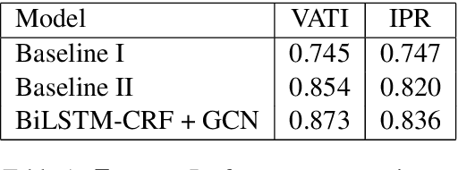 Figure 2 for Graph Convolution for Multimodal Information Extraction from Visually Rich Documents