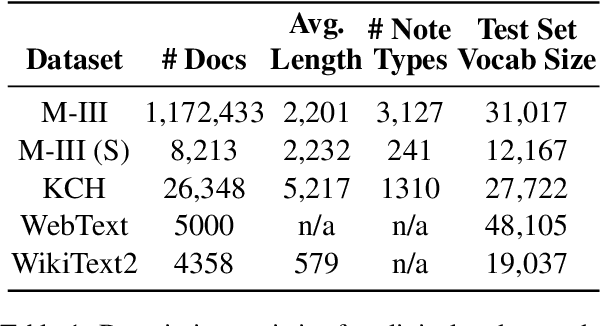 Figure 1 for Estimating Redundancy in Clinical Text