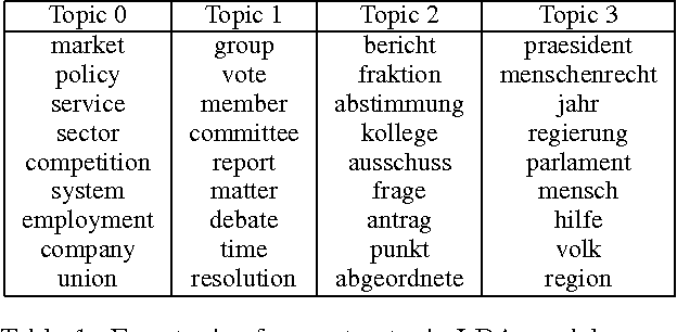 Figure 1 for Multilingual Topic Models for Unaligned Text