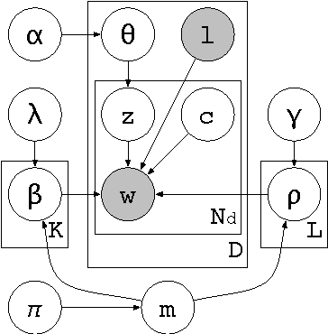 Figure 2 for Multilingual Topic Models for Unaligned Text
