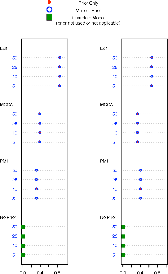 Figure 4 for Multilingual Topic Models for Unaligned Text