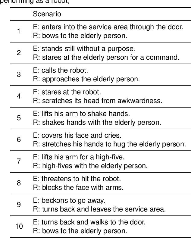 Figure 2 for AIR-Act2Act: Human-human interaction dataset for teaching non-verbal social behaviors to robots