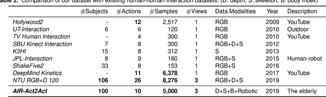 Figure 4 for AIR-Act2Act: Human-human interaction dataset for teaching non-verbal social behaviors to robots
