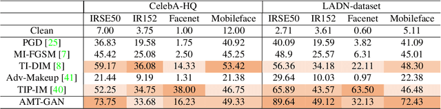 Figure 2 for Protecting Facial Privacy: Generating Adversarial Identity Masks via Style-robust Makeup Transfer