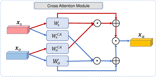 Figure 2 for Dual ResGCN for Balanced Scene GraphGeneration