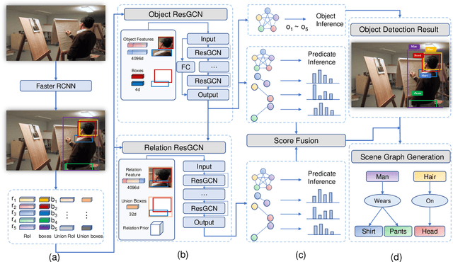 Figure 3 for Dual ResGCN for Balanced Scene GraphGeneration