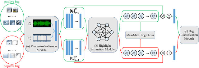 Figure 3 for MINI-Net: Multiple Instance Ranking Network for Video Highlight Detection