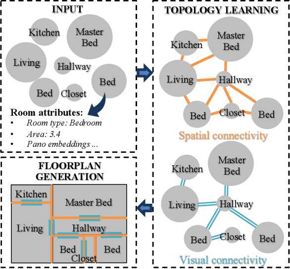 Figure 1 for Generating Topological Structure of Floorplans from Room Attributes