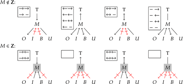 Figure 4 for Separators and Adjustment Sets in Causal Graphs: Complete Criteria and an Algorithmic Framework