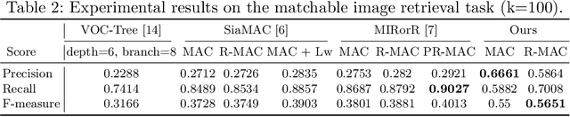 Figure 4 for Image Retrieval for Structure-from-Motion via Graph Convolutional Network