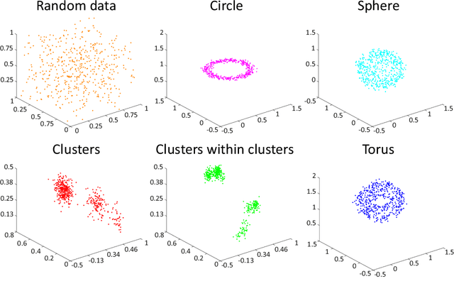 Figure 3 for Persistence Bag-of-Words for Topological Data Analysis