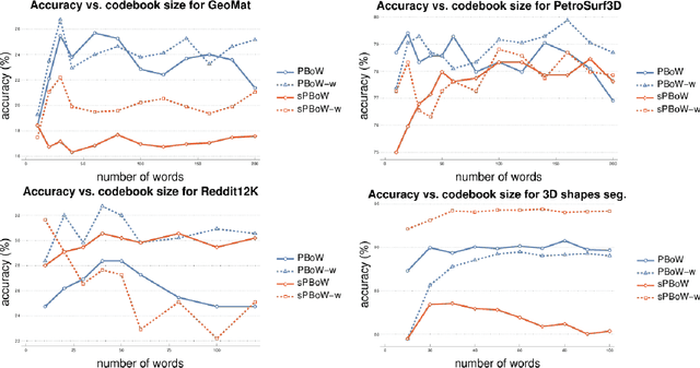 Figure 4 for Persistence Bag-of-Words for Topological Data Analysis